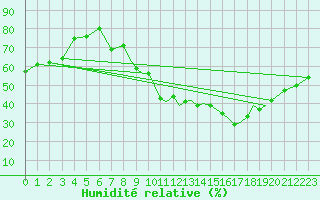 Courbe de l'humidit relative pour Valence (26)