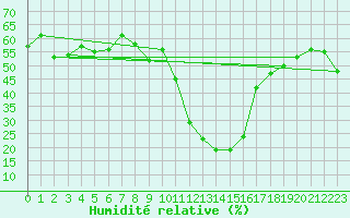 Courbe de l'humidit relative pour Blatten