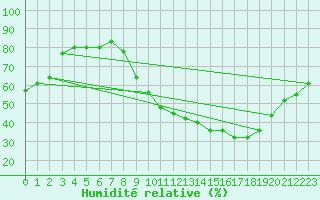 Courbe de l'humidit relative pour Aniane (34)