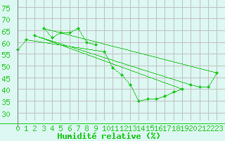 Courbe de l'humidit relative pour Wolfsegg