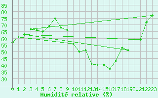 Courbe de l'humidit relative pour Paris - Montsouris (75)