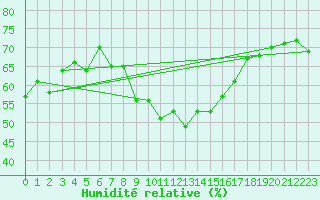 Courbe de l'humidit relative pour Dimitrovgrad