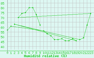 Courbe de l'humidit relative pour La Chapelle-Montreuil (86)