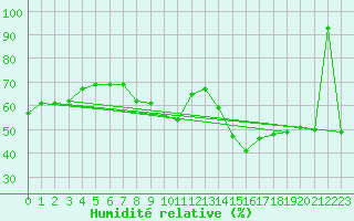 Courbe de l'humidit relative pour Naluns / Schlivera