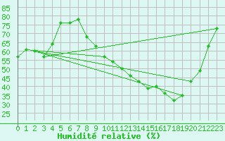 Courbe de l'humidit relative pour Blois (41)