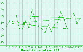 Courbe de l'humidit relative pour Cap Bar (66)