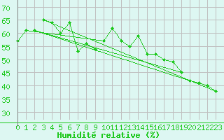 Courbe de l'humidit relative pour Mont-Saint-Vincent (71)