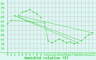 Courbe de l'humidit relative pour Orly (91)