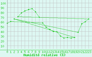 Courbe de l'humidit relative pour Metz (57)