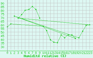 Courbe de l'humidit relative pour Cambrai / Epinoy (62)