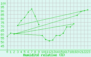 Courbe de l'humidit relative pour Orly (91)