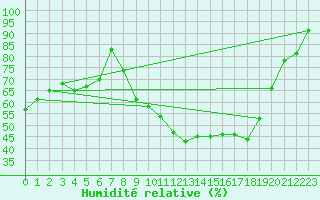 Courbe de l'humidit relative pour Bussang (88)