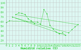 Courbe de l'humidit relative pour Hameenlinna Katinen