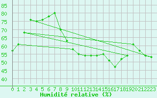 Courbe de l'humidit relative pour Marseille - Saint-Loup (13)