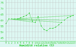 Courbe de l'humidit relative pour Blac (69)