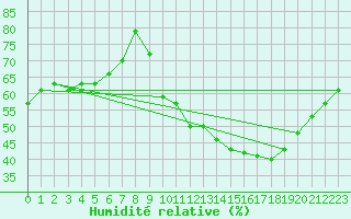 Courbe de l'humidit relative pour Bziers-Centre (34)