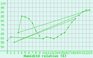 Courbe de l'humidit relative pour Escorca, Lluc