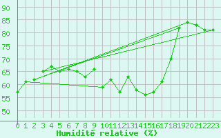 Courbe de l'humidit relative pour Vence (06)