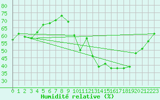 Courbe de l'humidit relative pour Perpignan Moulin  Vent (66)
