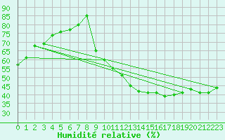 Courbe de l'humidit relative pour Avignon (84)