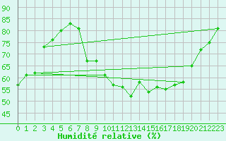 Courbe de l'humidit relative pour Bridel (Lu)