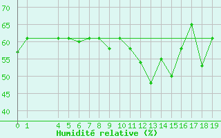 Courbe de l'humidit relative pour Chios Airport