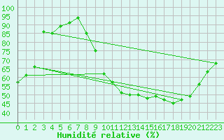 Courbe de l'humidit relative pour Herhet (Be)