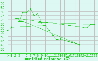 Courbe de l'humidit relative pour Chouilly (51)