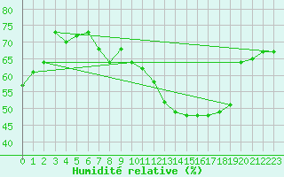 Courbe de l'humidit relative pour Reichenau / Rax