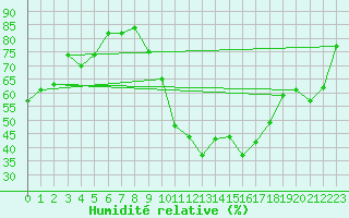 Courbe de l'humidit relative pour Perpignan (66)