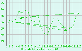 Courbe de l'humidit relative pour Saint-Hubert (Be)