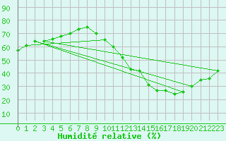 Courbe de l'humidit relative pour Montredon des Corbires (11)