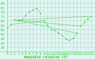 Courbe de l'humidit relative pour Le Bourget (93)