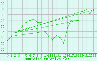 Courbe de l'humidit relative pour Montredon des Corbires (11)