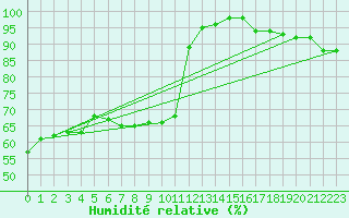 Courbe de l'humidit relative pour Lille (59)