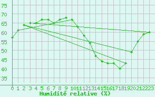 Courbe de l'humidit relative pour Rochefort Saint-Agnant (17)