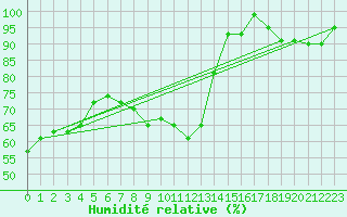 Courbe de l'humidit relative pour Virgen