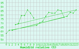 Courbe de l'humidit relative pour Salzburg / Freisaal