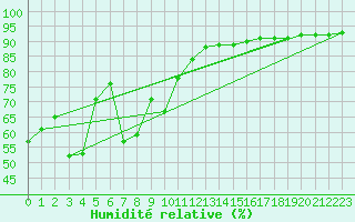 Courbe de l'humidit relative pour Trves (69)