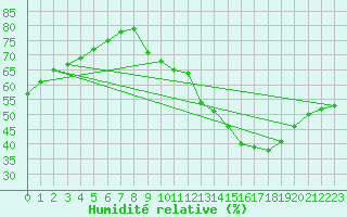 Courbe de l'humidit relative pour Mont-Saint-Vincent (71)