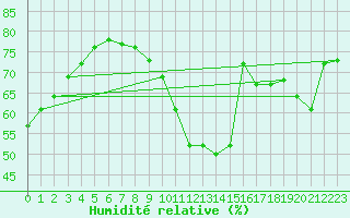 Courbe de l'humidit relative pour Lagny-sur-Marne (77)