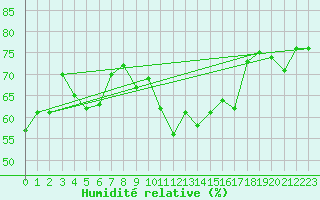 Courbe de l'humidit relative pour Santo Pietro Di Tenda (2B)