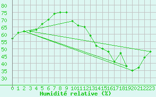 Courbe de l'humidit relative pour Jan (Esp)