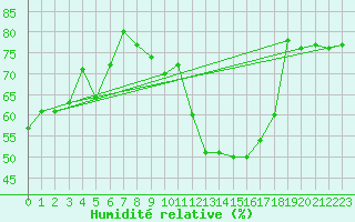 Courbe de l'humidit relative pour Rimnicu Vilcea