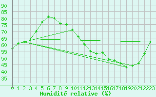 Courbe de l'humidit relative pour Angers-Marc (49)