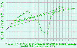 Courbe de l'humidit relative pour Sainte-Genevive-des-Bois (91)