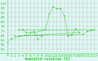 Courbe de l'humidit relative pour Chemnitz