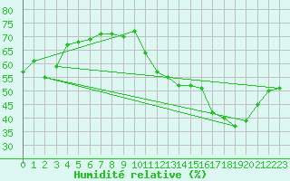 Courbe de l'humidit relative pour Araxa