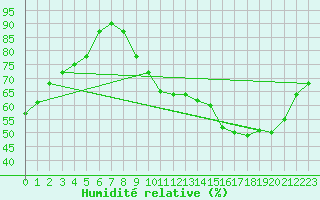 Courbe de l'humidit relative pour Voiron (38)