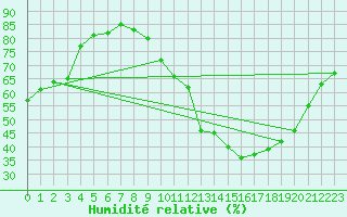 Courbe de l'humidit relative pour Florennes (Be)
